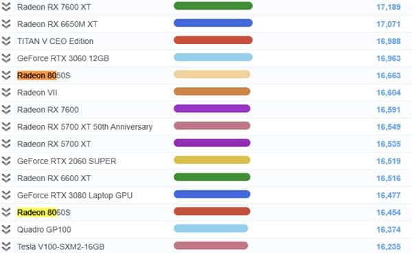 Radeon 8050S 測試排名