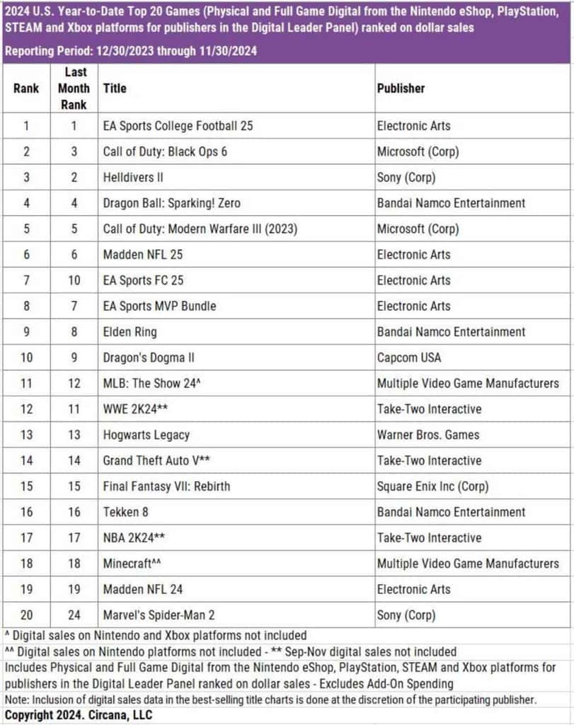 2024 美國地區遊戲銷售榜