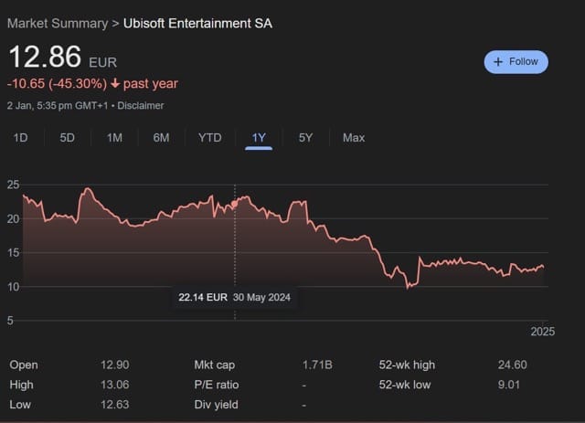 育碧陷入危機：股價暴跌超過45%，創下一年新低