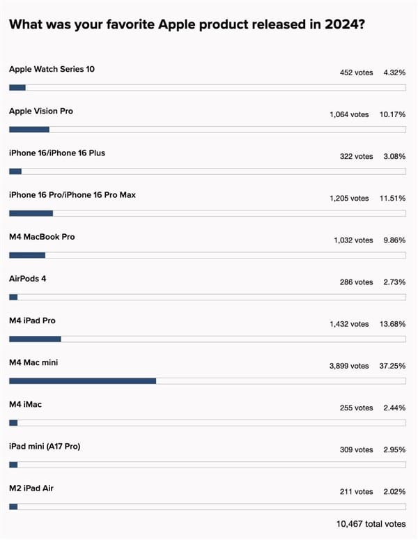2024年蘋果最佳產品票選結果揭曉 iPhone 16 前五都不入