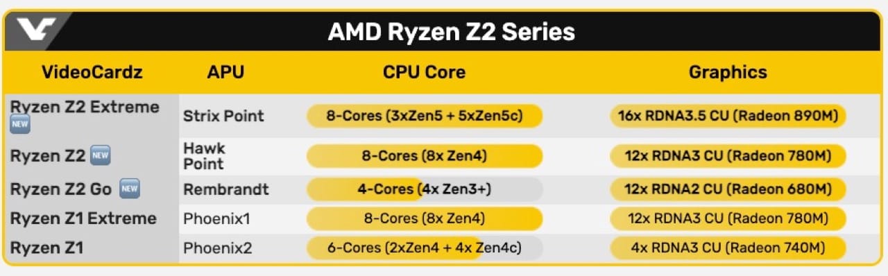 AMD全新 Ryzen Z2 系列曝光 Steam Deck性能升級