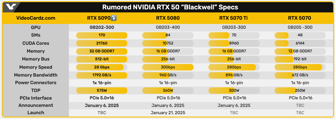 GeForce RTX 5090 包裝曝光 配備 32GB GDDR7 記憶體規格確認