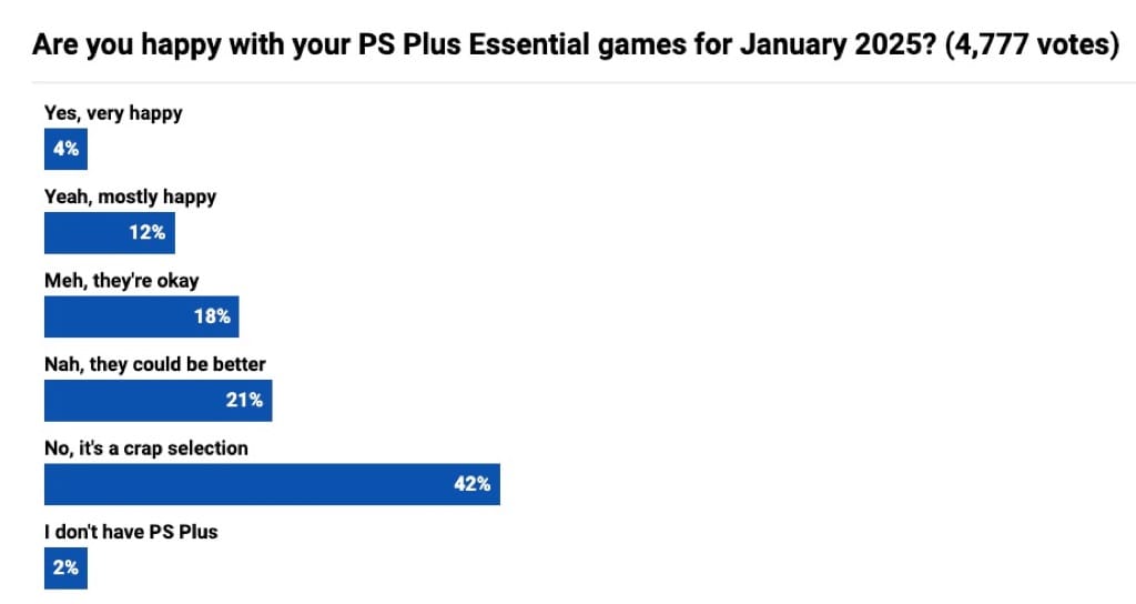 超四成玩家不滿1月PS+會免遊戲 《史丹利的寓言》成唯一亮點