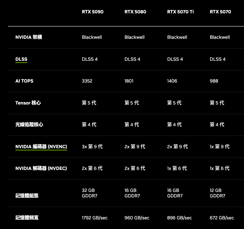 Nvidia 供貨中國和香港 RTX 5090D 配置幾乎一樣就有一重點被弱化