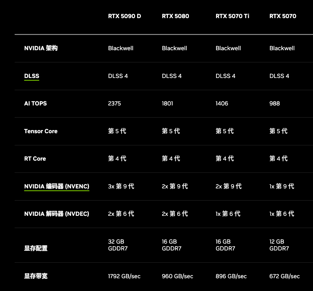 Nvidia 供貨中國和香港 RTX 5090D 配置幾乎一樣就有一重點被弱化