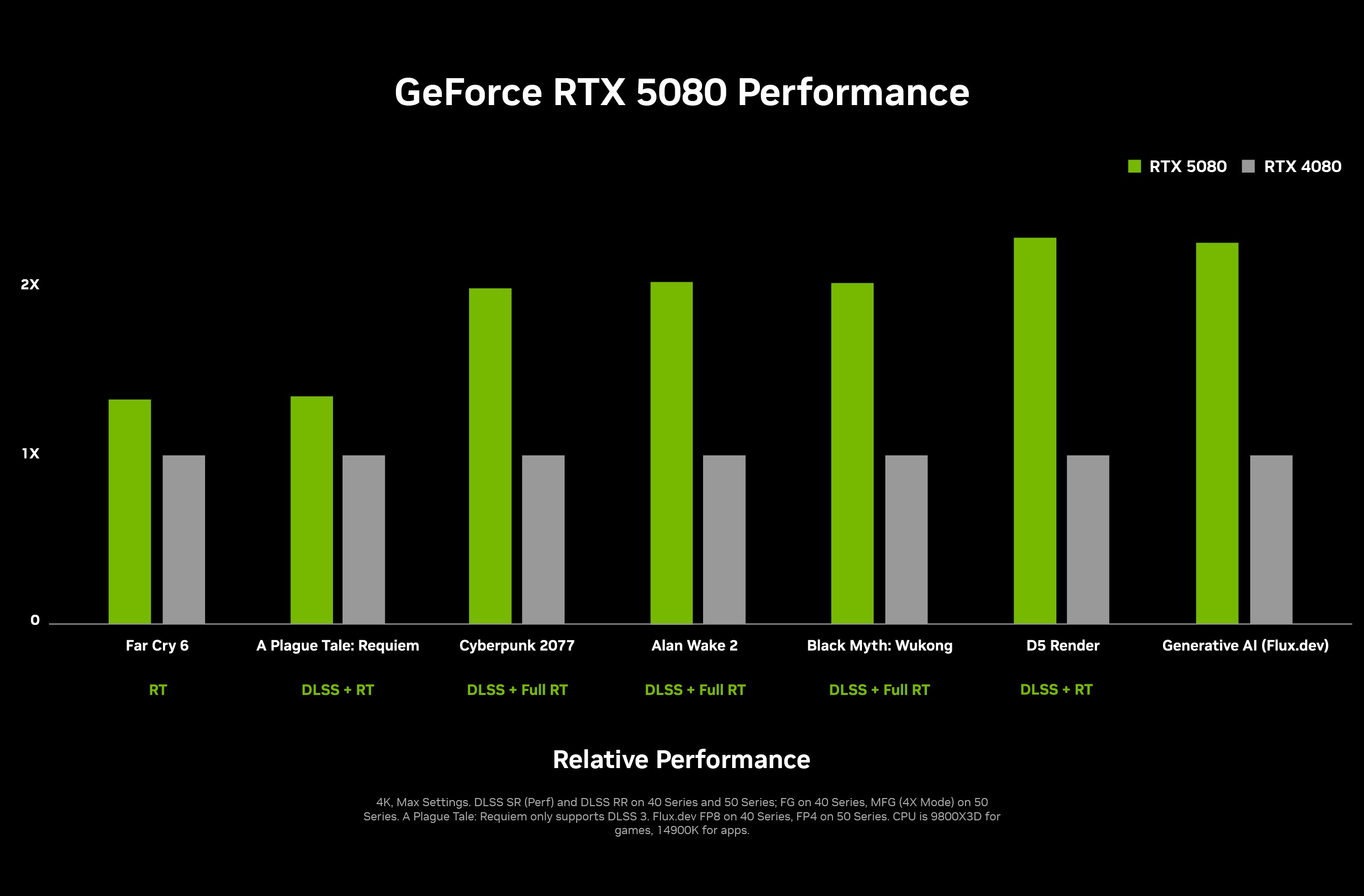 RTX 5080 測試數值