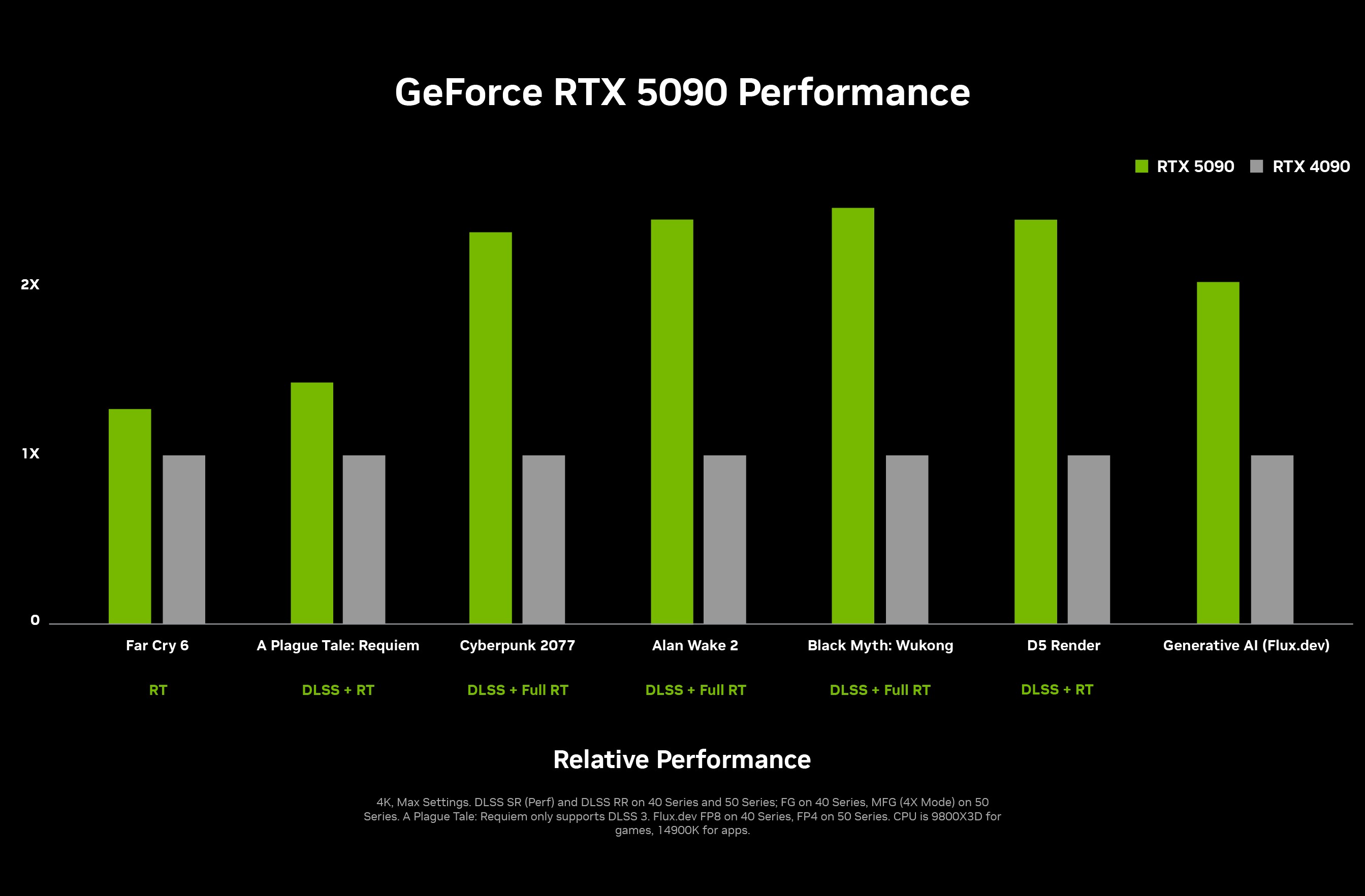 RTX 5090 測試數值