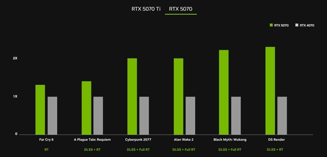 Nvidia 工程師證實 RTX 5070 需借助 AI 框架生成才能匹敵 RTX 4090  