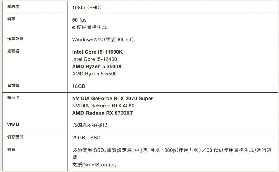 《魔物獵人：荒野》二測需求更新 儲存空間縮減至29GB 但VRAM容量需注意