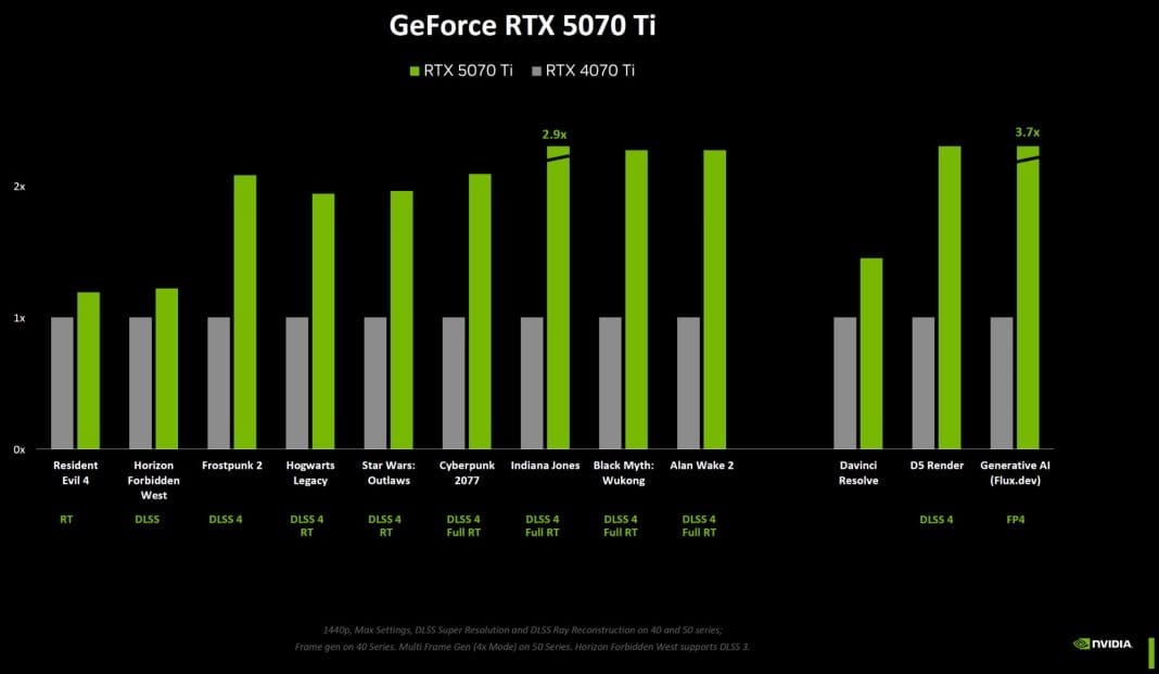 不運行DLSS 4 《生化危機4》RTX 5090 比 RTX 4090 光追性能提升30%