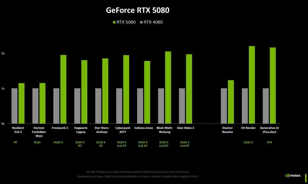 不運行DLSS 4 《生化危機4》RTX 5090 比 RTX 4090 光追性能提升30%