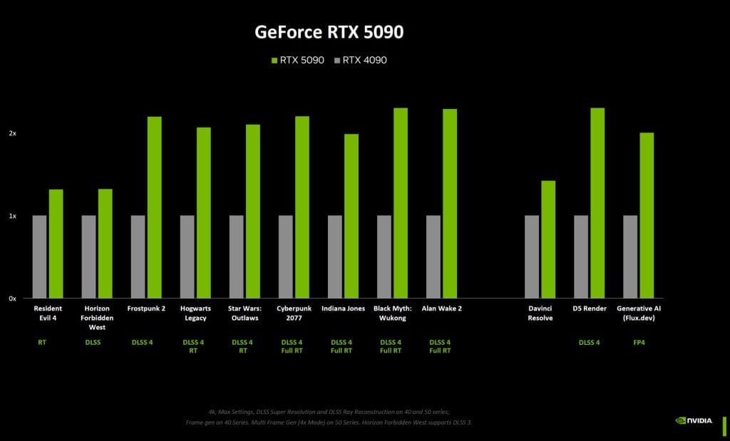 不運行DLSS 4 《生化危機4》RTX 5090 比 RTX 4090 光追性能提升30%