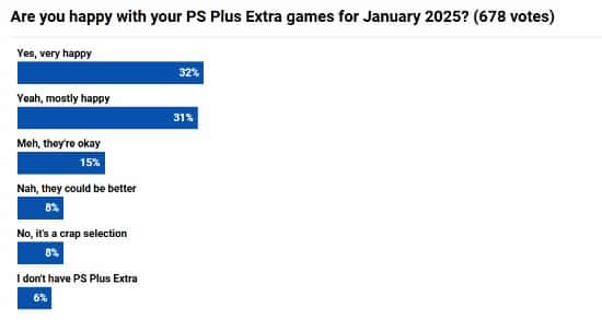 Sony一月PS+高級升級遊戲滿意度揭曉 高達78%玩家好評