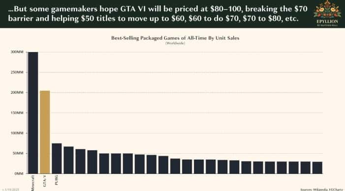 《GTA 6》或創新高售價：遊戲開發者支持 $80 至 $100 定價