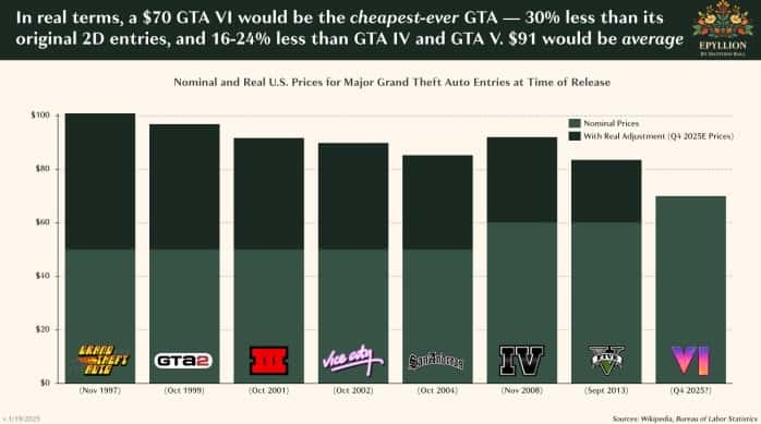 《GTA 6》或創新高售價：遊戲開發者支持 $80 至 $100 定價