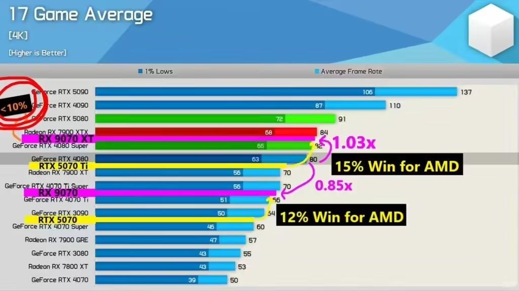 RX 9070 XT 4K遊戲效能媲美RTX 5080 AMD價格戰迎戰NVIDIA