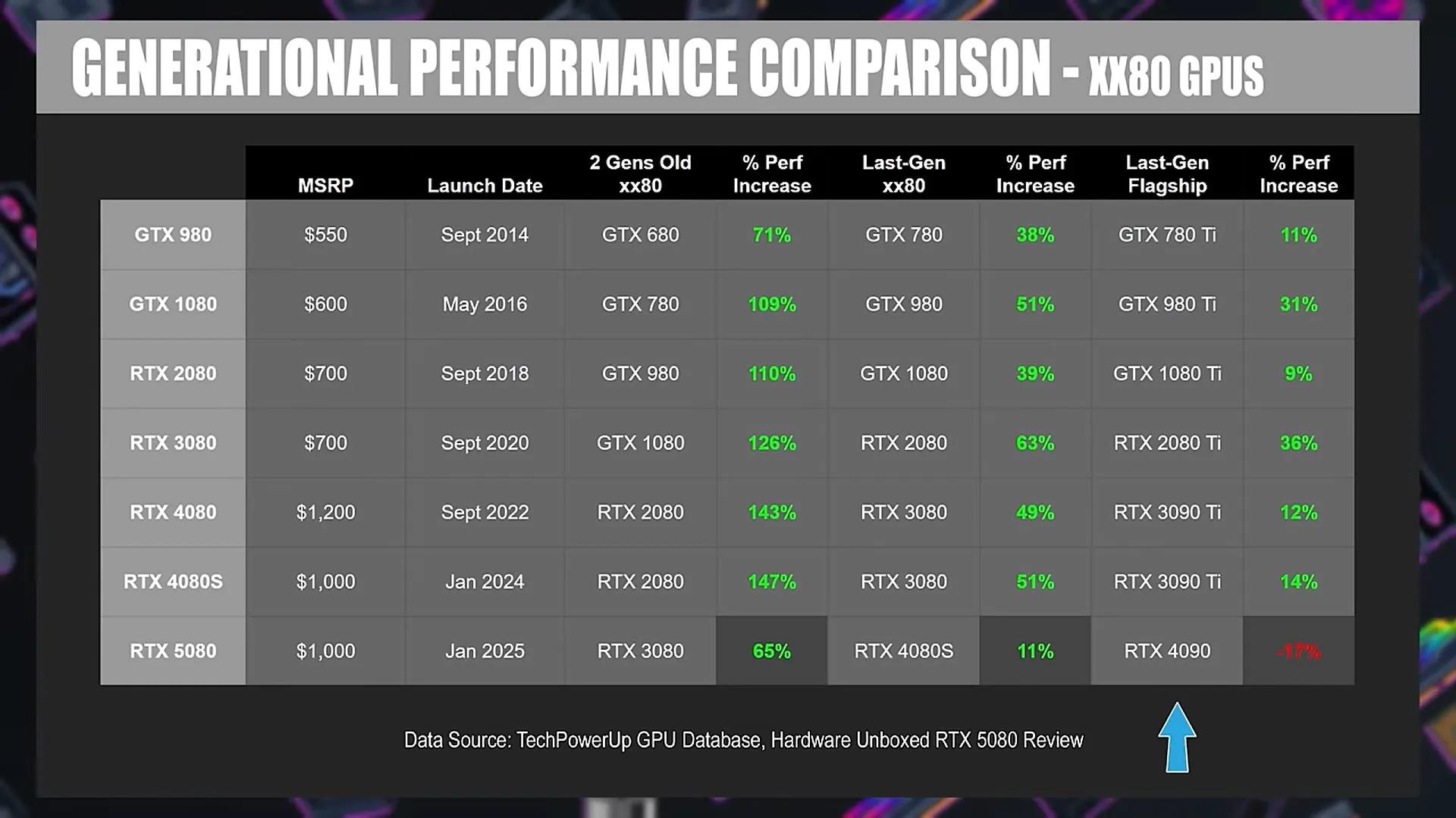 Nvidia RTX 5080 性能遜色 成為最差 80 系列顯示卡