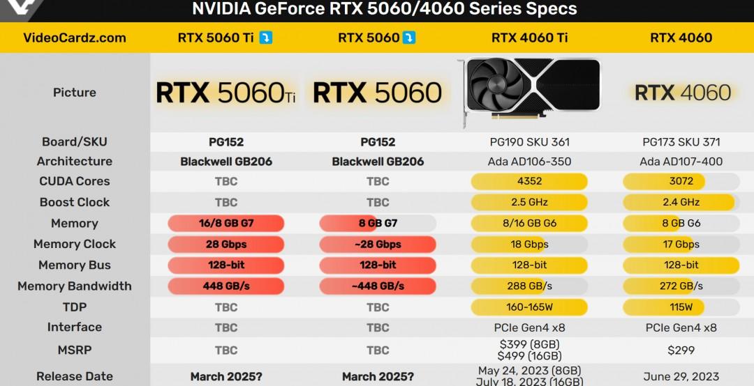 爆料：RTX 5060 系列三月發售 首發 GDDR7 VRAM、效能大幅提升