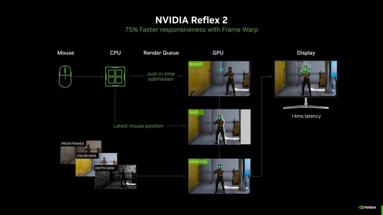 NVIDIA Reflex 2 技術獨佔 RTX 50 系列 實測遊戲延遲大減 75%