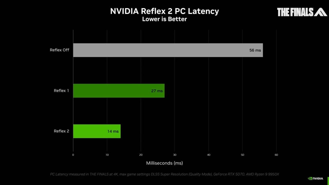 NVIDIA Reflex 2 技術獨佔 RTX 50 系列 實測遊戲延遲大減 75%