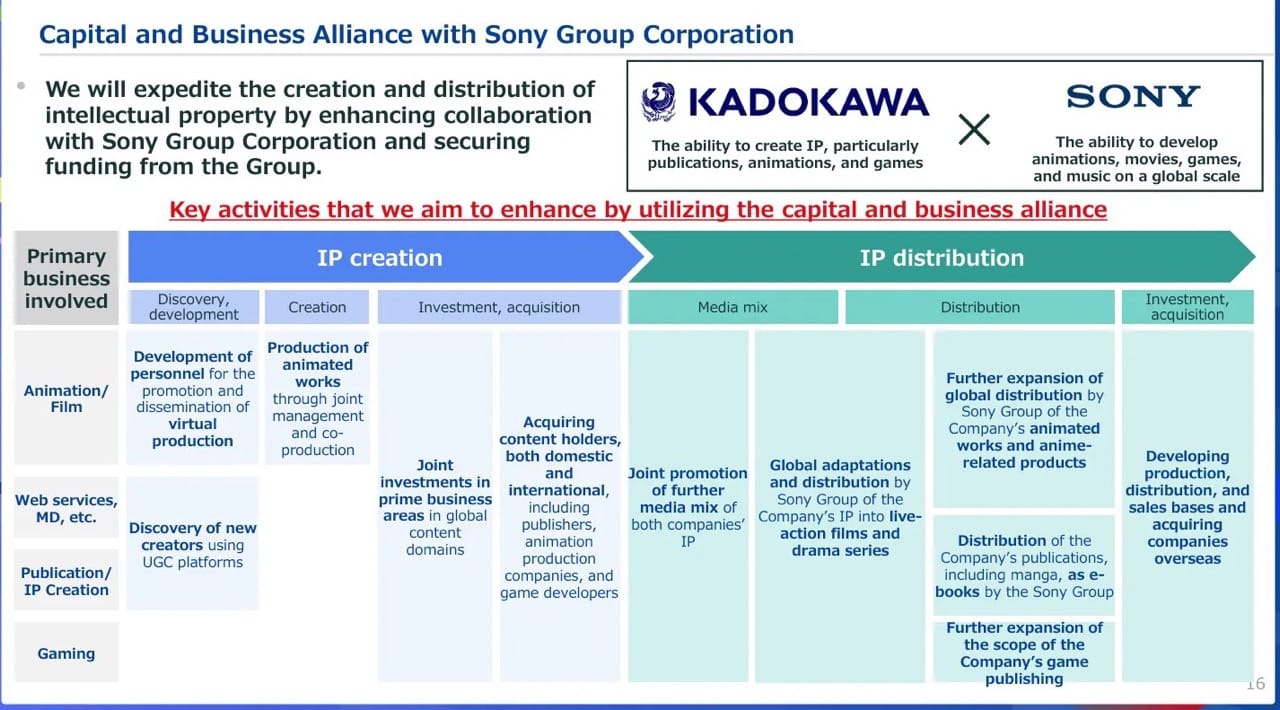 Sony 與 Kadokawa 深化合作 將投資開發全新遊戲 IP