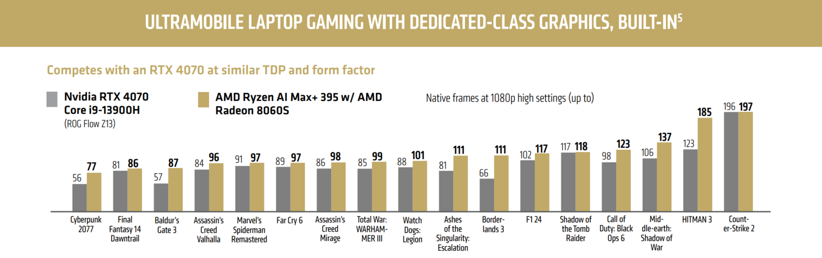 AMD Strix Halo 內顯實測超越 Radeon RX 7600M XT 性能接近 RTX 4060 桌面機