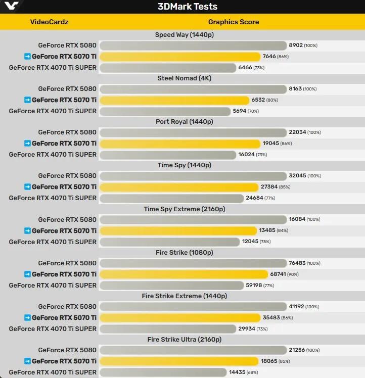 NVIDIA RTX 5070 Ti 3DMark 跑分曝光 效能比 RTX 4070 Ti Super 提升 16.6%