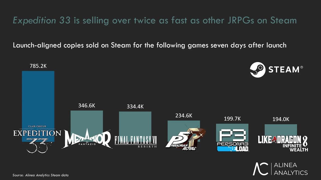 《光與影：33號遠征隊》銷量超越 FF7 與 P5R 成2025最強黑馬JRPG