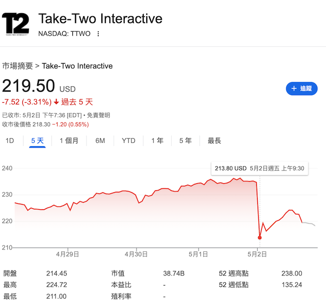 《GTA6》延期至2026年 Take-Two股價應聲大跌近10%