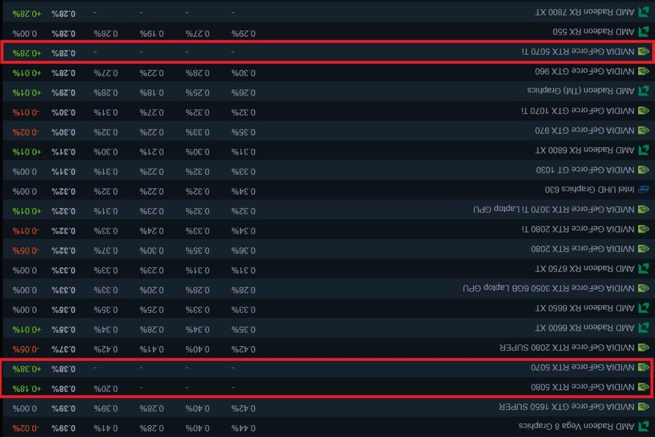 RTX 5080 與 RTX 5070 正式進軍 Steam NVIDIA 顯示卡市佔穩步上升