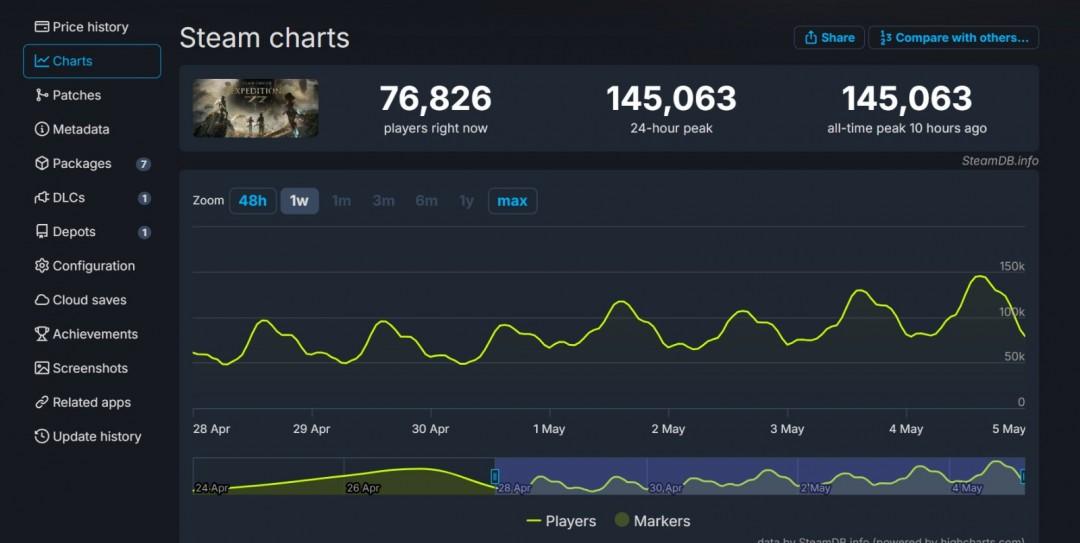《光與影：33號遠征隊》上市十日成績亮眼 Steam高峰用戶突破14.5萬人