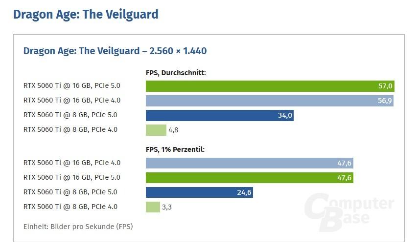 RTX 5060 Ti 8GB效能現隱憂　PCIe 4.0 平台恐致表現大跌一成
