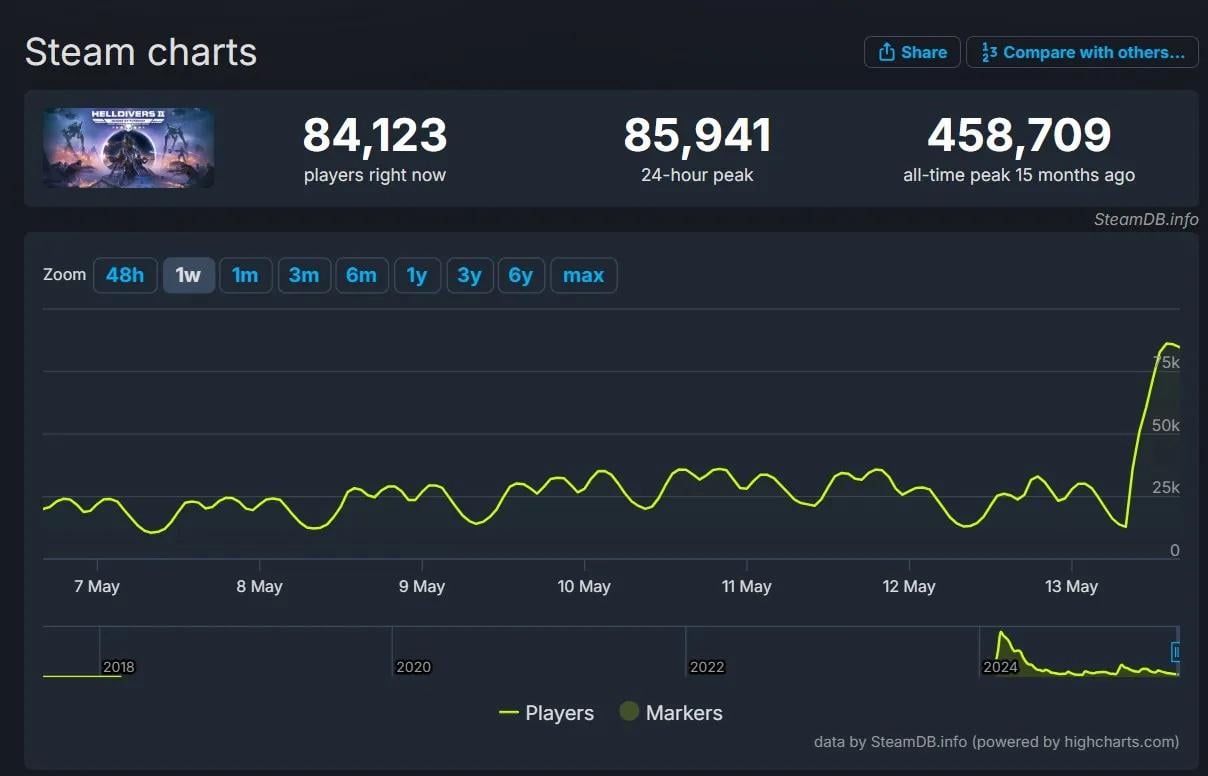 《Helldivers 2》重大更新後Steam玩家回流，畫面顯示同上線人數突破8.5萬