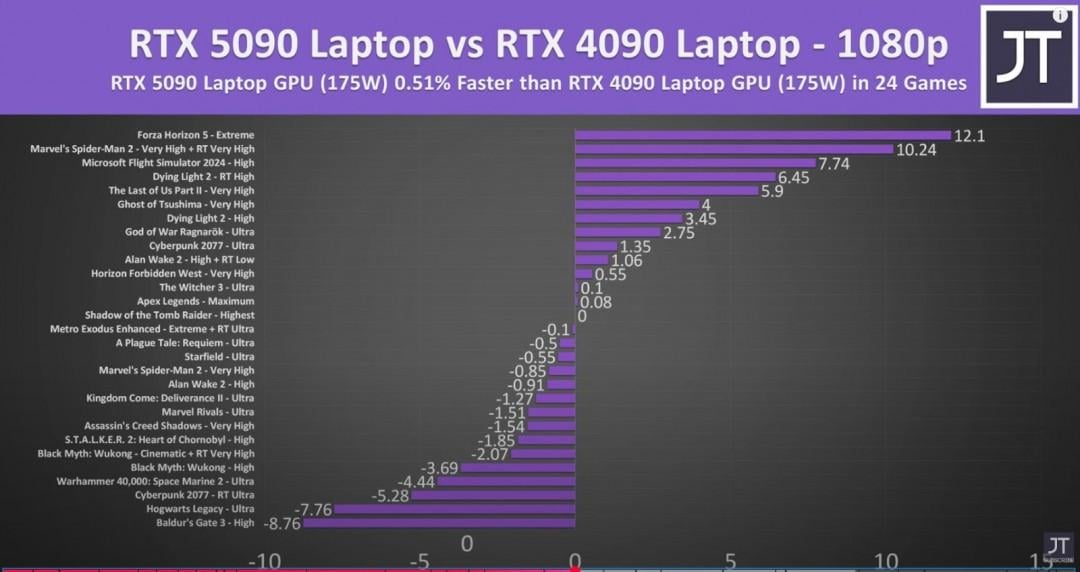 Jarrod’s Tech 實測 RTX 5090 行動版與 RTX 4090 筆電效能對比