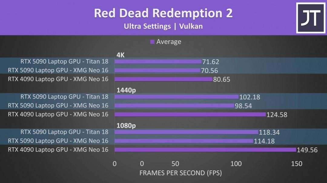 RTX 5090 行動版 4K 遊戲效能僅小幅領先 RTX 4090