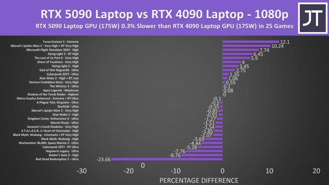 Jarrod’s Tech 實測 RTX 5090 行動版與 RTX 4090 筆電效能對比