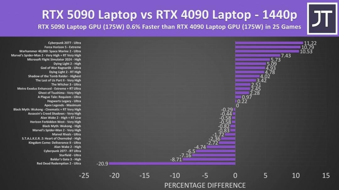Jarrod’s Tech 實測 RTX 5090 行動版與 RTX 4090 筆電效能對比
