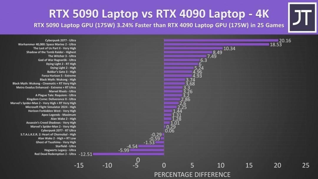 Jarrod’s Tech 實測 RTX 5090 行動版與 RTX 4090 筆電效能對比