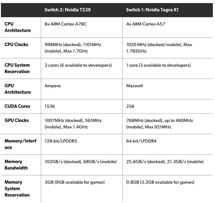  Nintendo Switch 2 規格正式公開，確認採用 Ampere 架構 GPU 與 12GB 記憶體