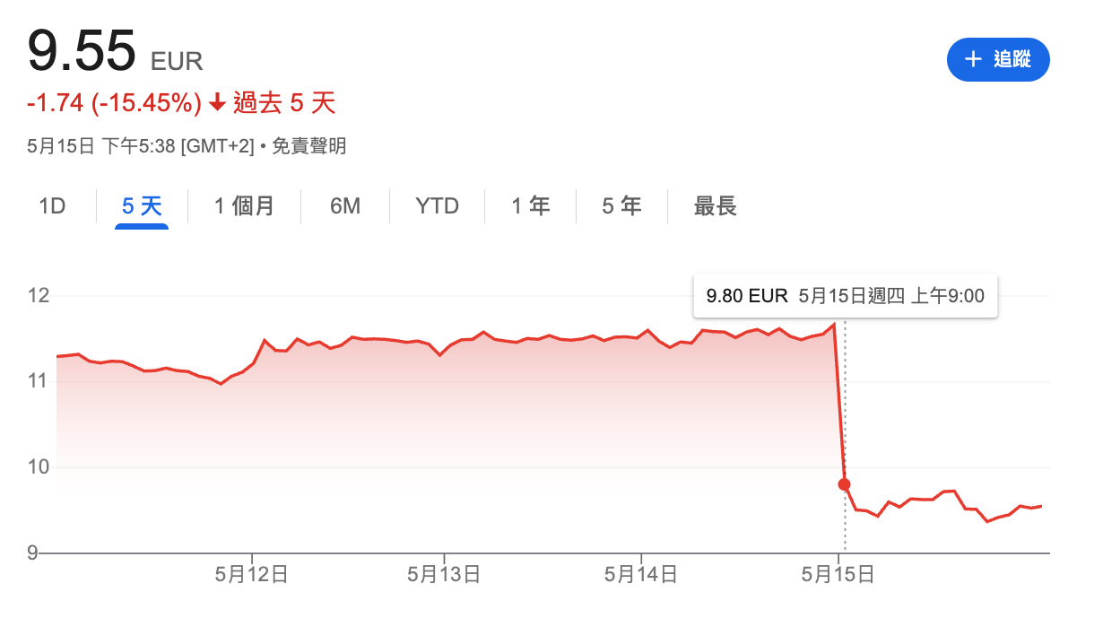 育碧股價重挫近兩成　開發週期延長引爆現金流危機