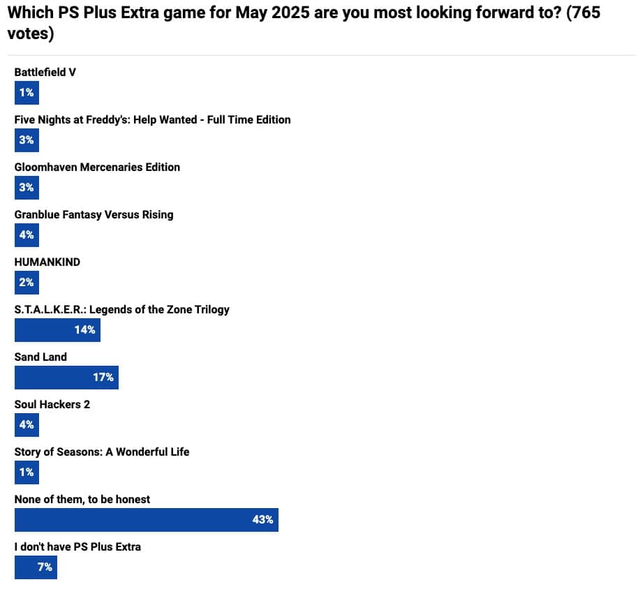 PS Plus 5 月更新引爆負評！六成玩家認為陣容差勁