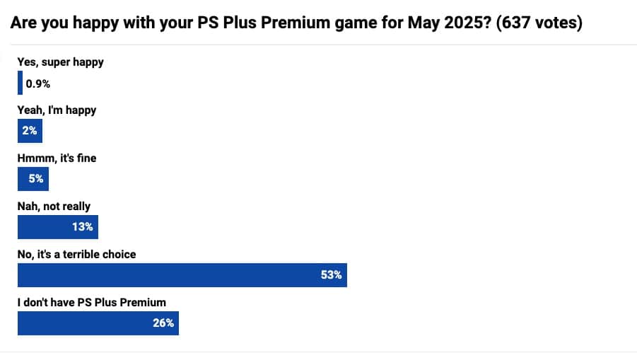 PS Plus 5 月更新引爆負評！六成玩家認為陣容差勁