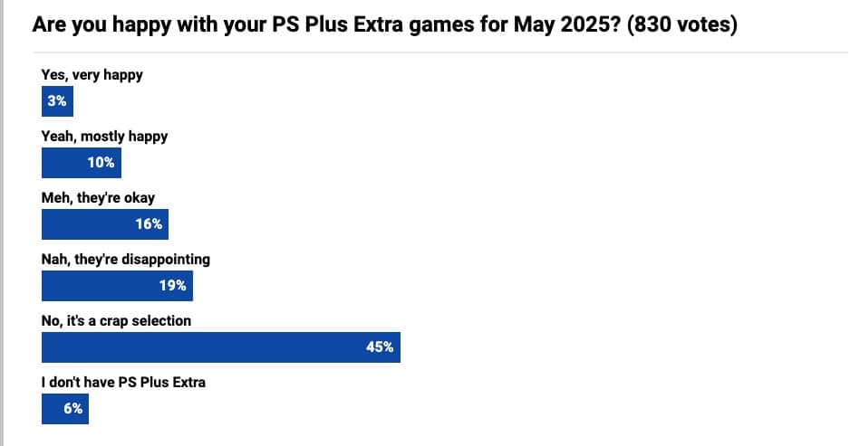 PS Plus 5 月更新引爆負評！六成玩家認為陣容差勁