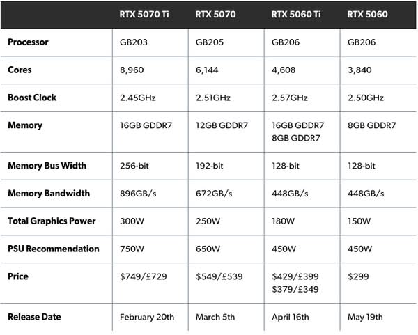 Nvidia GeForce RTX 5060  表現勝主機但記憶體成致命短板