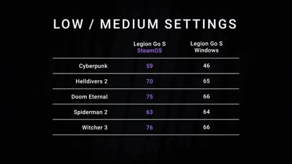  聯想 Legion Go S 掌機安裝 SteamOS 後在遊戲表現與續航方面顯著提升