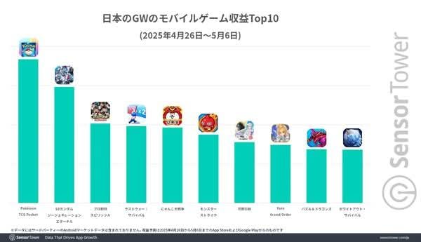  2025黃金週日手遊數據出爐 《Delta Force》奪下載榜首、《貓咪大戰爭》DAU第一