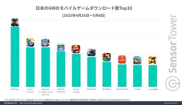  2025黃金週日手遊數據出爐 《Delta Force》奪下載榜首、《貓咪大戰爭》DAU第一
