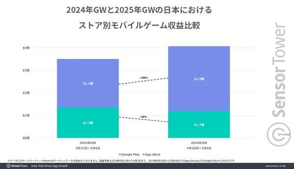  2025黃金週日手遊數據出爐 《Delta Force》奪下載榜首、《貓咪大戰爭》DAU第一
