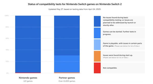  超過1.1萬款Switch遊戲確認可在Switch 2運行　任天堂公布相容性詳情