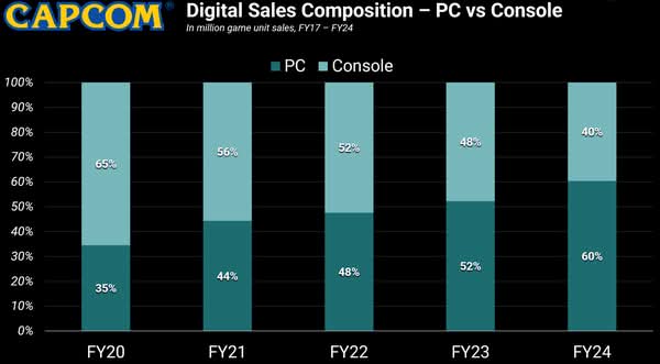  Capcom揭示PC平台遊戲銷量遠超主機　佔比達六成穩步上升